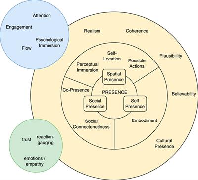 Emerging Immersive Communication Systems: Overview, Taxonomy, and Good Practices for QoE Assessment